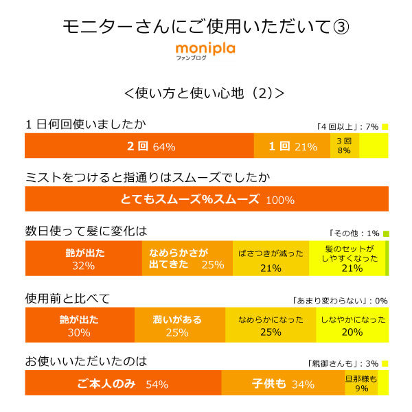 bi2593 シルクモリンガヘアミスト（無香料）200ml　モリンガ葉エキス・天然シルクが溶け込む「髪の美容液」